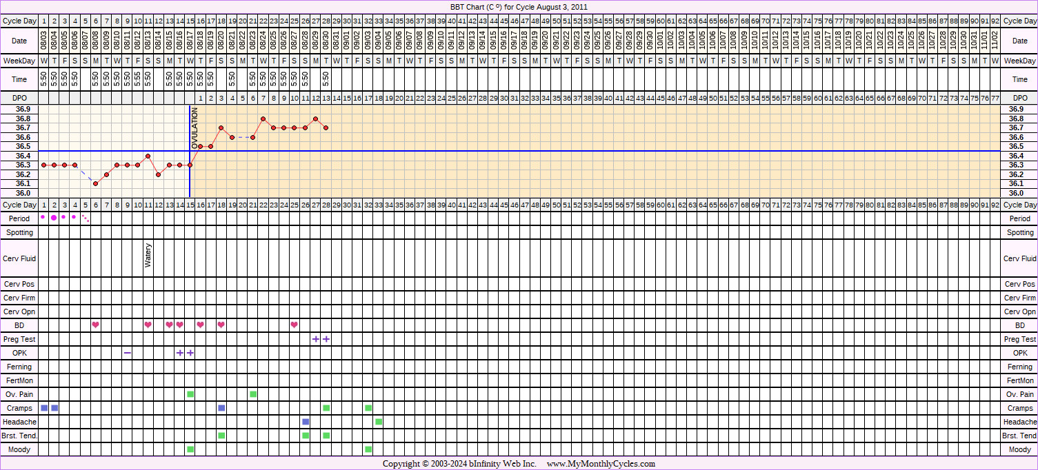 Fertility Chart for cycle Aug 3, 2011, chart owner tags: BFP (Pregnant), Biphasic, Ovulation Prediction Kits