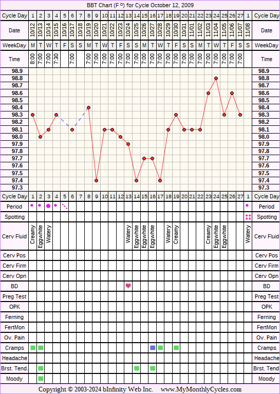 Fertility Chart for cycle Oct 12, 2009, chart owner tags: BFP (Pregnant)