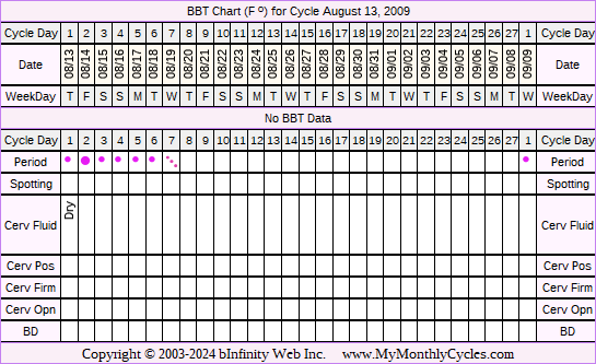 Fertility Chart for cycle Aug 13, 2009, chart owner tags: After Depo Provera, After the Pill, BFN (Not Pregnant), Stress Cycle