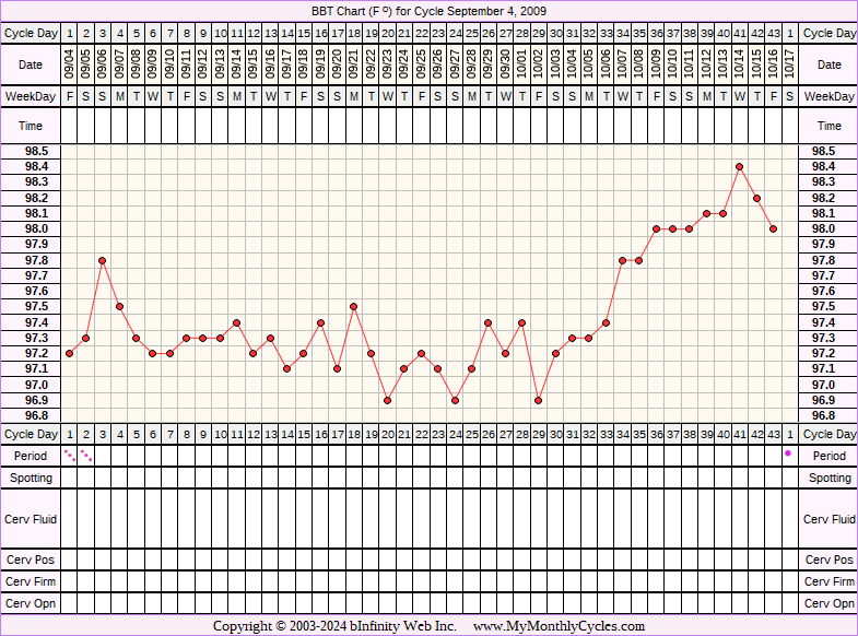 Fertility Chart for cycle Sep 4, 2009, chart owner tags: Biphasic