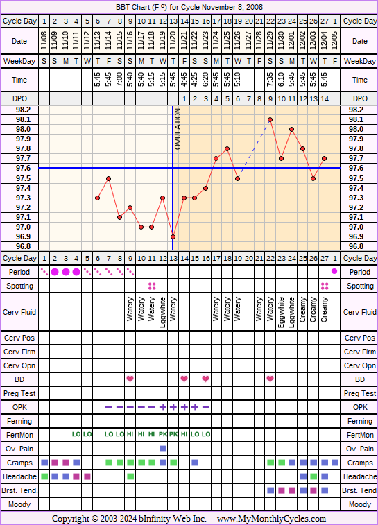 Fertility Chart for cycle Nov 8, 2008, chart owner tags: BFN (Not Pregnant), Fertility Monitor, Herbal Fertility Supplement, Ovulation Prediction Kits