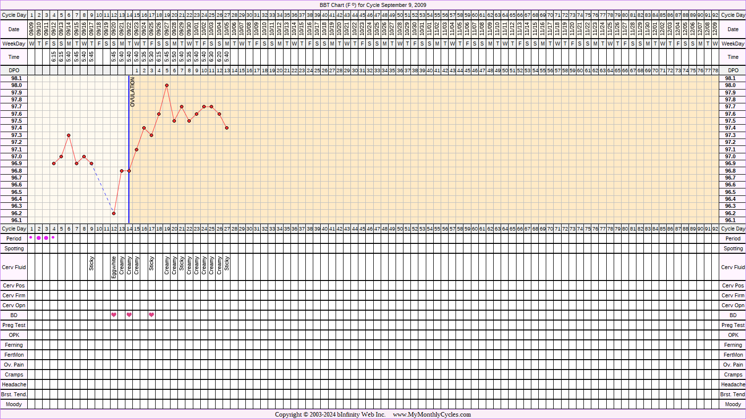 Fertility Chart for cycle Sep 9, 2009, chart owner tags: After Depo Provera, After the Pill, BFN (Not Pregnant)