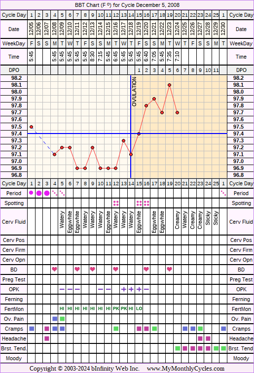 Fertility Chart for cycle Dec 5, 2008, chart owner tags: BFN (Not Pregnant), Fertility Monitor, Herbal Fertility Supplement, Ovulation Prediction Kits, Uterine Fibroids