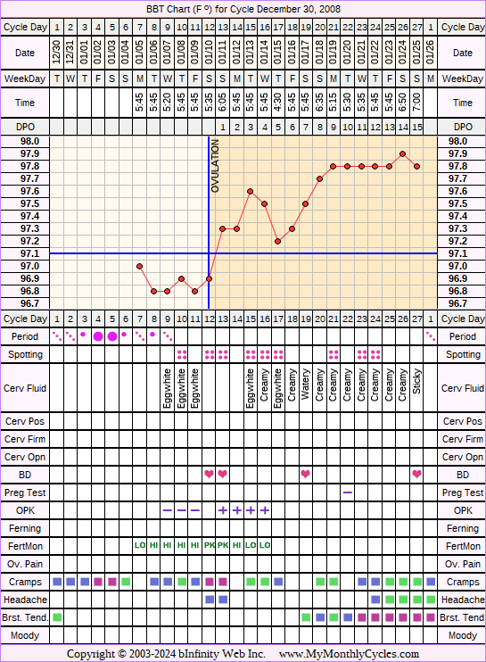 Fertility Chart for cycle Dec 30, 2008, chart owner tags: BFN (Not Pregnant), Fertility Monitor, Herbal Fertility Supplement, Ovulation Prediction Kits, Uterine Fibroids