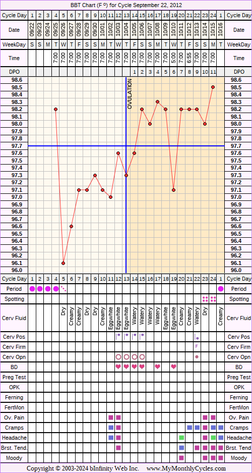 Fertility Chart for cycle Sep 22, 2012, chart owner tags: Anovulatory, Herbal Fertility Supplement, Ovulation Prediction Kits, Triphasic