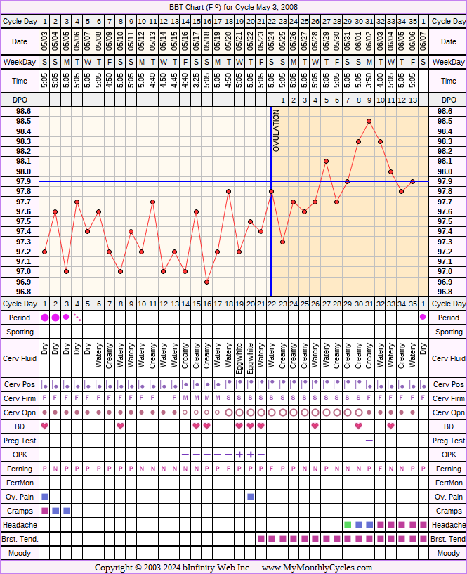 Fertility Chart for cycle May 3, 2008, chart owner tags: BFN (Not Pregnant), Ovulation Prediction Kits