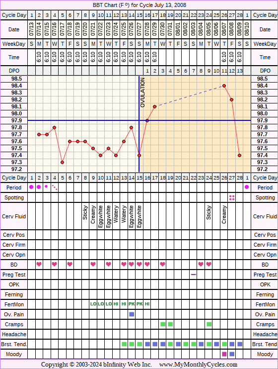 Fertility Chart for cycle Jul 13, 2008, chart owner tags: BFN (Not Pregnant), Biphasic, Fertility Monitor