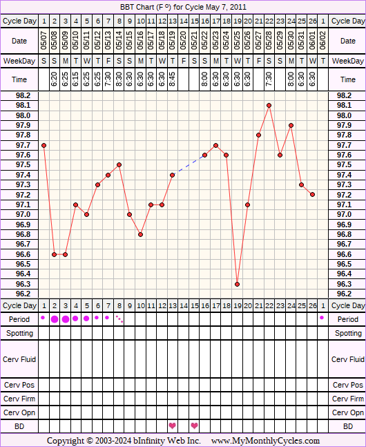 Fertility Chart for cycle May 7, 2011