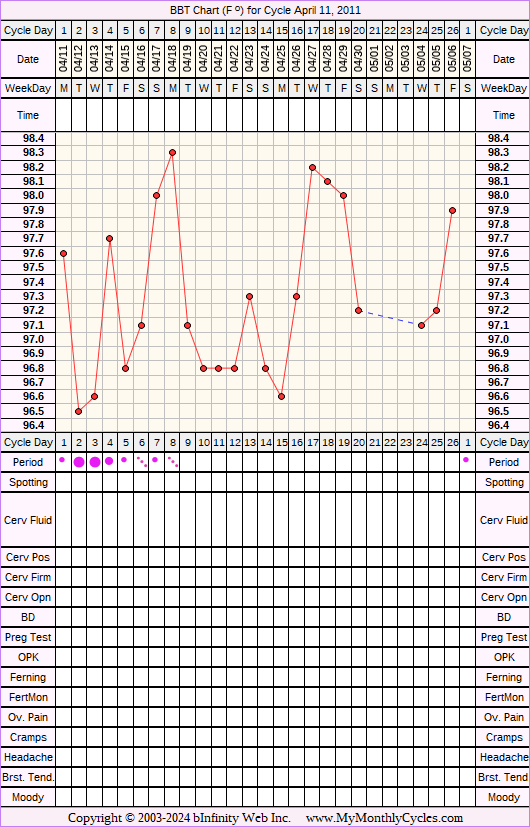 Fertility Chart for cycle Apr 11, 2011