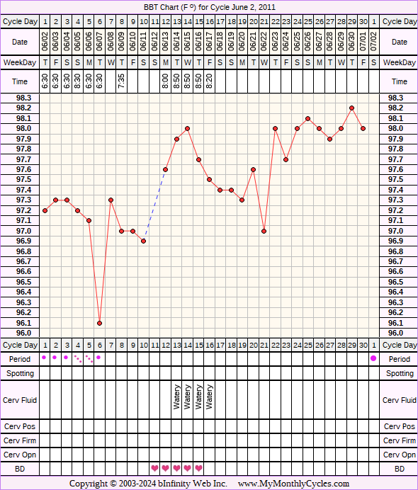 Fertility Chart for cycle Jun 2, 2011