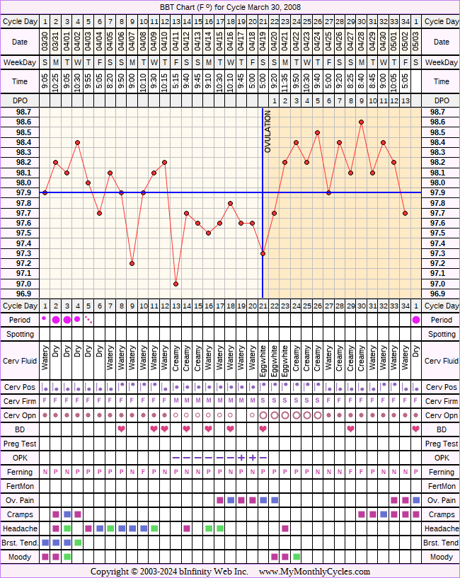 Fertility Chart for cycle Mar 30, 2008, chart owner tags: BFN (Not Pregnant), Ovulation Prediction Kits