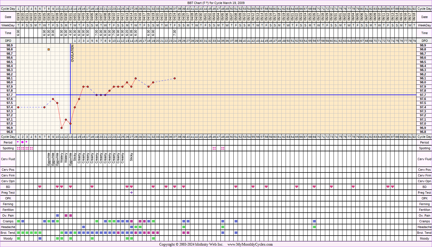 Fertility Chart for cycle Mar 19, 2009, chart owner tags: BFP (Pregnant), Biphasic, Illness, Over Weight