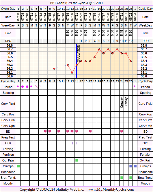 Fertility Chart for cycle Jul 8, 2011, chart owner tags: BFN (Not Pregnant), Ovulation Prediction Kits