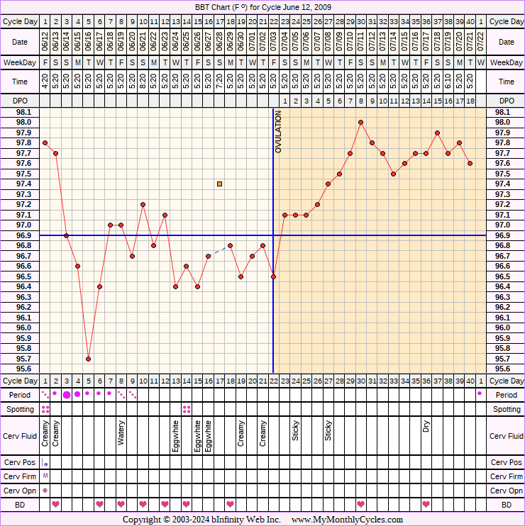 Fertility Chart for cycle Jun 12, 2009, chart owner tags: BFN (Not Pregnant), Biphasic, Fertility Monitor, Illness, Other Meds, Triphasic, Under Weight