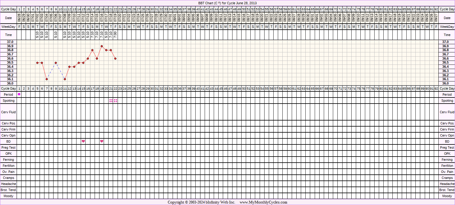 Fertility Chart for cycle Jun 28, 2013, chart owner tags: Over Weight, Stress Cycle