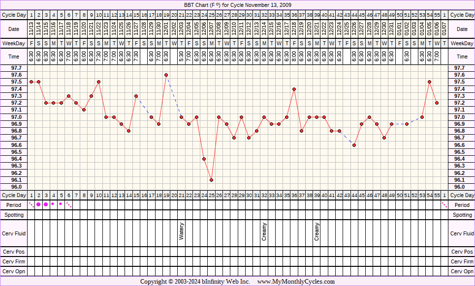 Fertility Chart for cycle Nov 13, 2009