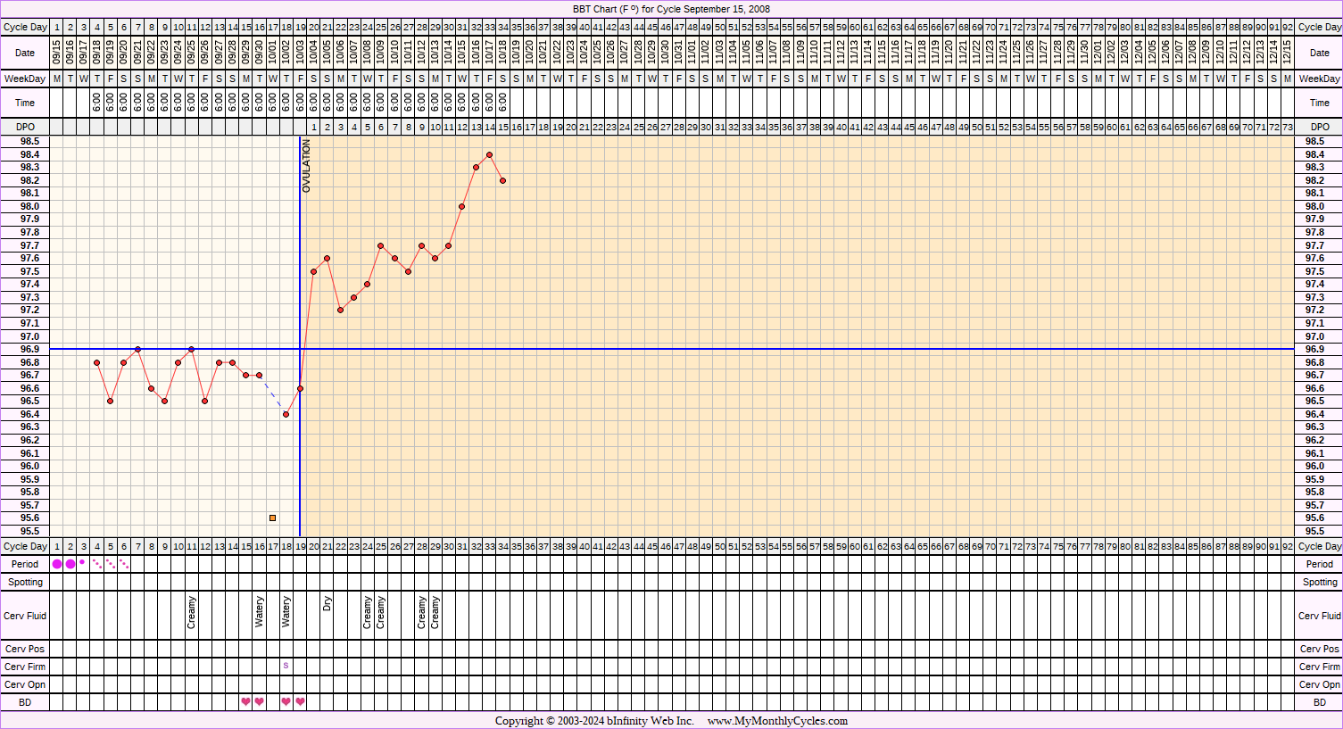 Fertility Chart for cycle Sep 15, 2008, chart owner tags: Clomid, PCOS