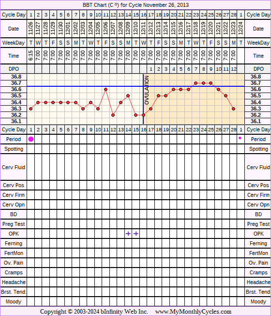 Fertility Chart for cycle Nov 26, 2013, chart owner tags: Biphasic, Fertility Monitor, Ovulation Prediction Kits
