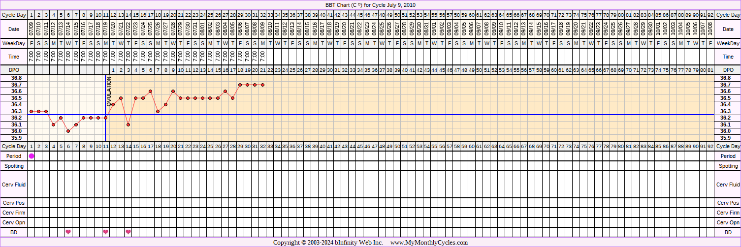 Fertility Chart for cycle Jul 9, 2010, chart owner tags: Biphasic, Fertility Monitor