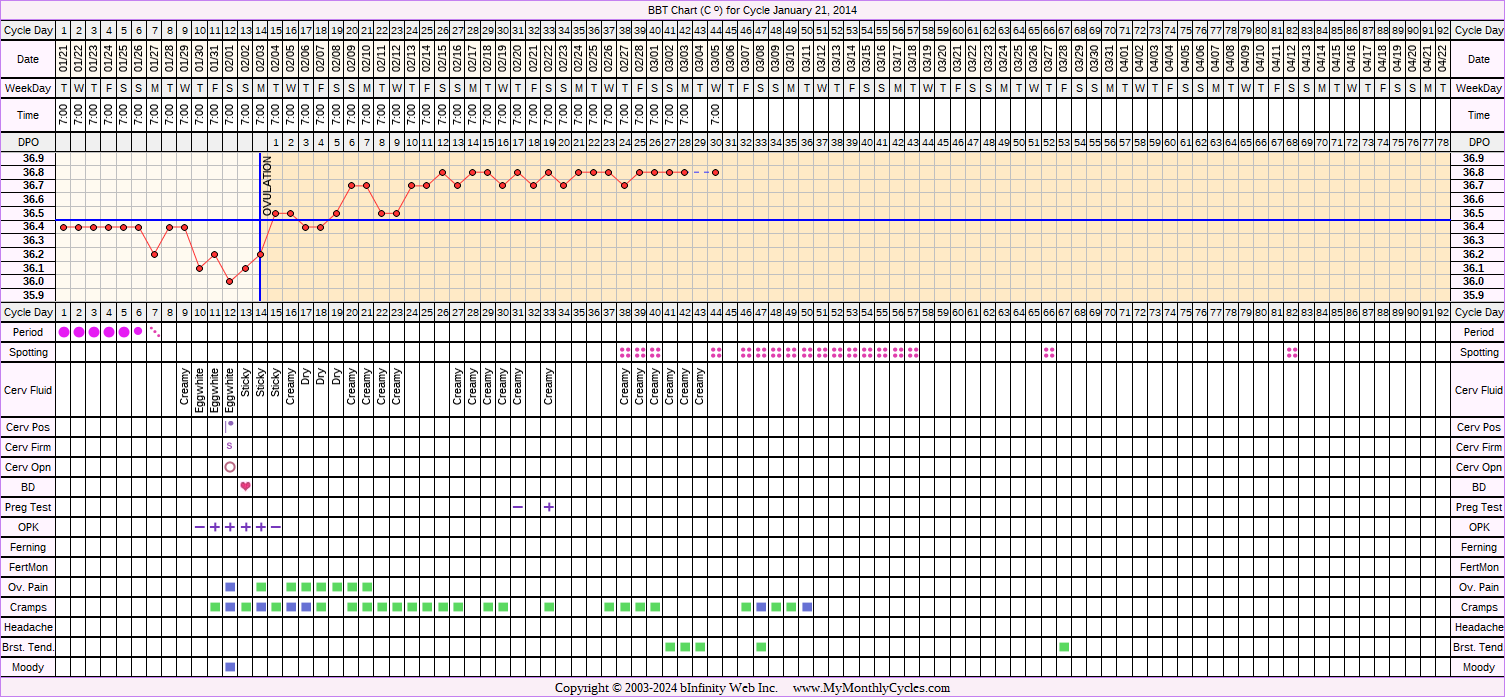 Fertility Chart for cycle Jan 21, 2014, chart owner tags: Biphasic, Fertility Monitor, Ovulation Prediction Kits