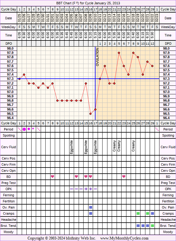 Fertility Chart for cycle Jan 25, 2013, chart owner tags: Biphasic, Ovulation Prediction Kits, Over Weight