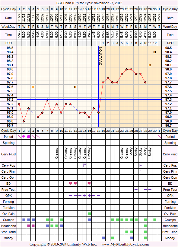 Fertility Chart for cycle Nov 27, 2012, chart owner tags: Biphasic