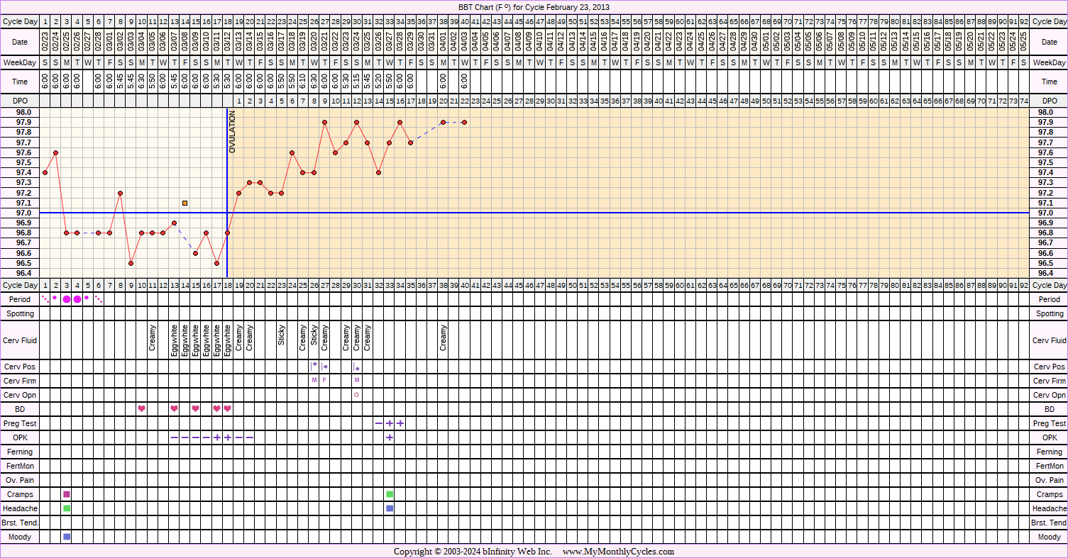 Fertility Chart for cycle Feb 23, 2013, chart owner tags: BFP (Pregnant), Herbal Fertility Supplement, Over Weight, Slow Riser