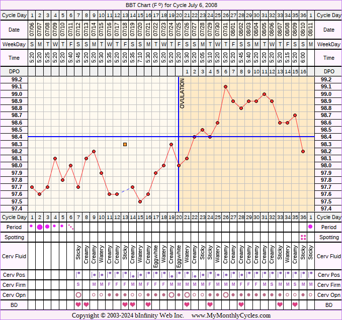 Fertility Chart for cycle Jul 6, 2008