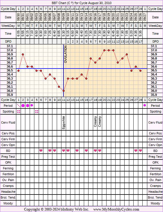 Fertility Chart for cycle Aug 30, 2010, chart owner tags: IUI, IVF, Ovulation Prediction Kits