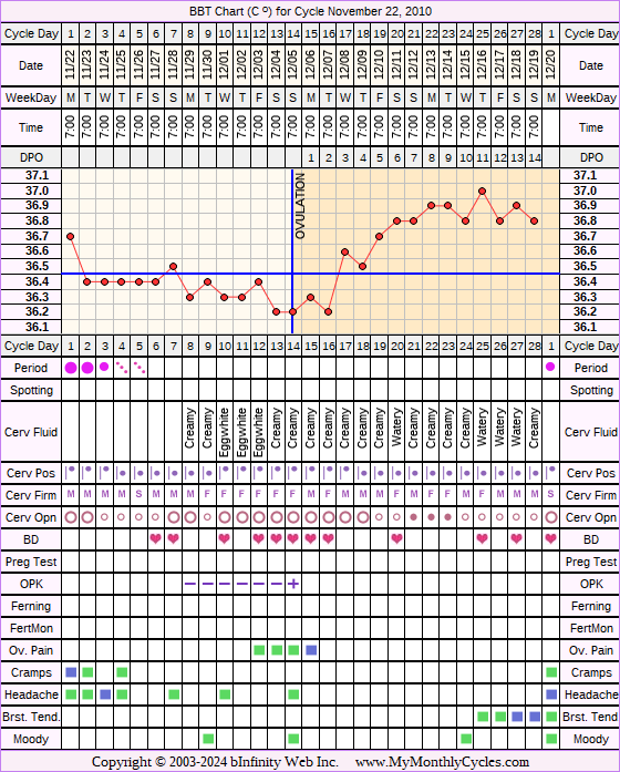 Fertility Chart for cycle Nov 22, 2010, chart owner tags: IVF, Other Meds