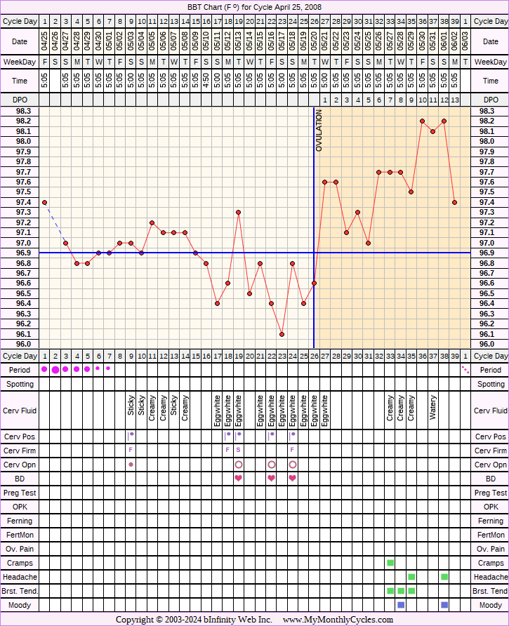 Fertility Chart for cycle Apr 25, 2008, chart owner tags: BFN (Not Pregnant), Metformin, PCOS, Triphasic