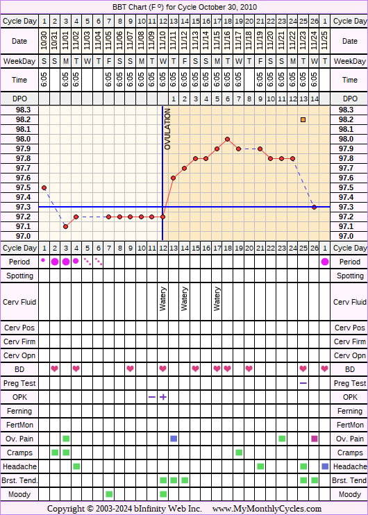 Fertility Chart for cycle Oct 30, 2010, chart owner tags: BFN (Not Pregnant), Biphasic