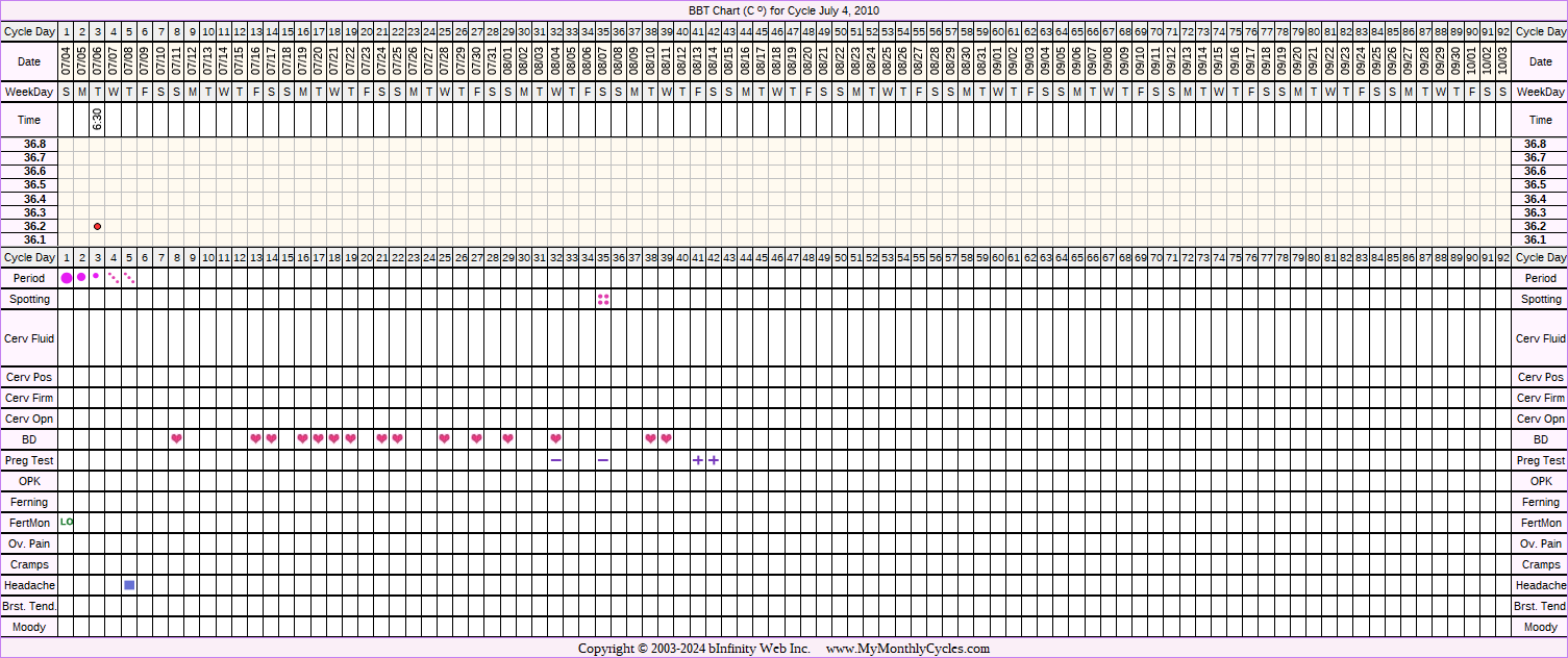 Fertility Chart for cycle Jul 4, 2010, chart owner tags: After the Pill, BFP (Pregnant), Ovulation Prediction Kits, Slow Riser