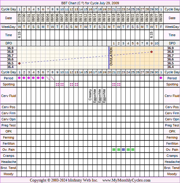 Fertility Chart for cycle Jul 29, 2009, chart owner tags: Acupuncture, After BC Implant, Endometriosis, Herbal Fertility Supplement