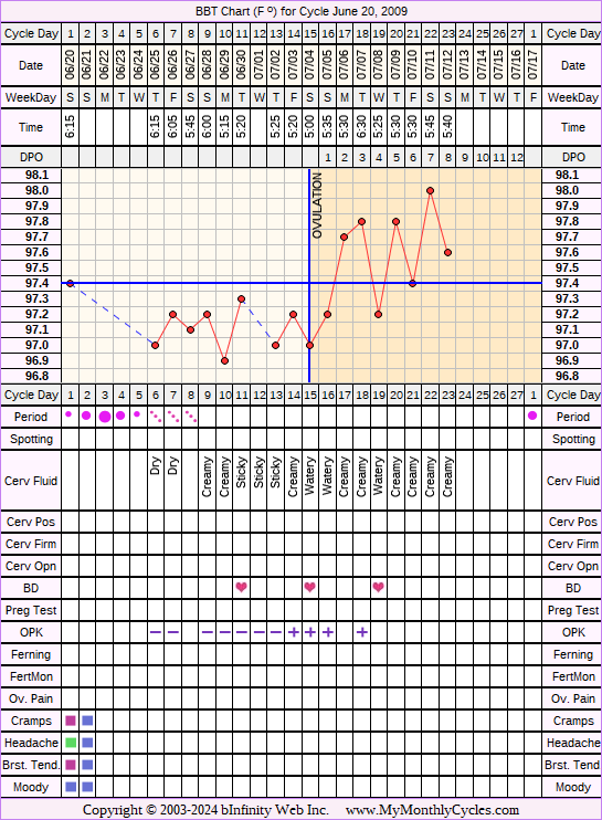 Fertility Chart for cycle Jun 20, 2009, chart owner tags: After Depo Provera, After the Pill, BFN (Not Pregnant), Ovulation Prediction Kits