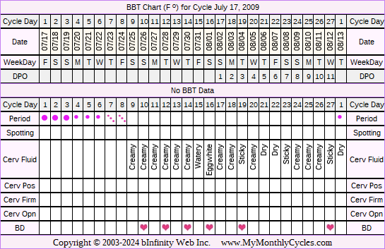 Fertility Chart for cycle Jul 17, 2009, chart owner tags: After Depo Provera, After the Pill