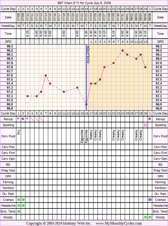 Fertility Chart for cycle Jul 8, 2009