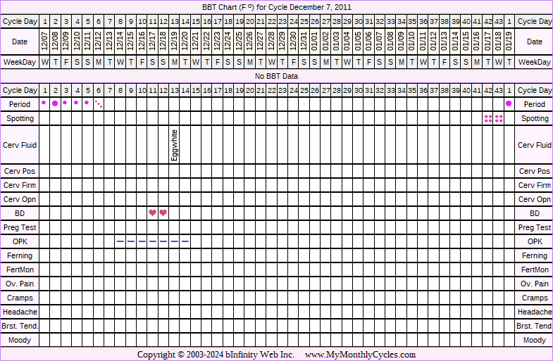Fertility Chart for cycle Dec 7, 2011, chart owner tags: Metformin