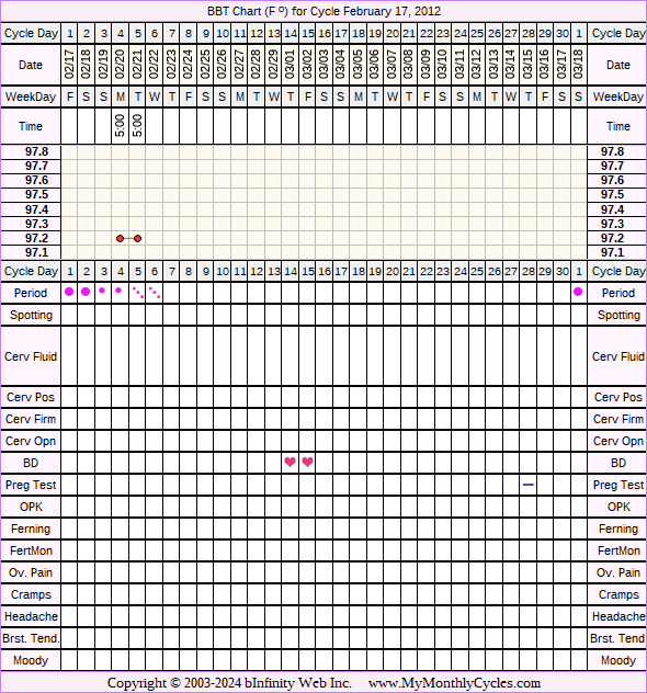 Fertility Chart for cycle Feb 17, 2012, chart owner tags: BFN (Not Pregnant), Clomid, Metformin, Other Meds