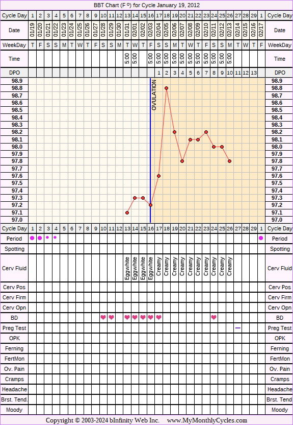 Fertility Chart for cycle Jan 19, 2012, chart owner tags: BFN (Not Pregnant), Clomid, Metformin, Other Meds