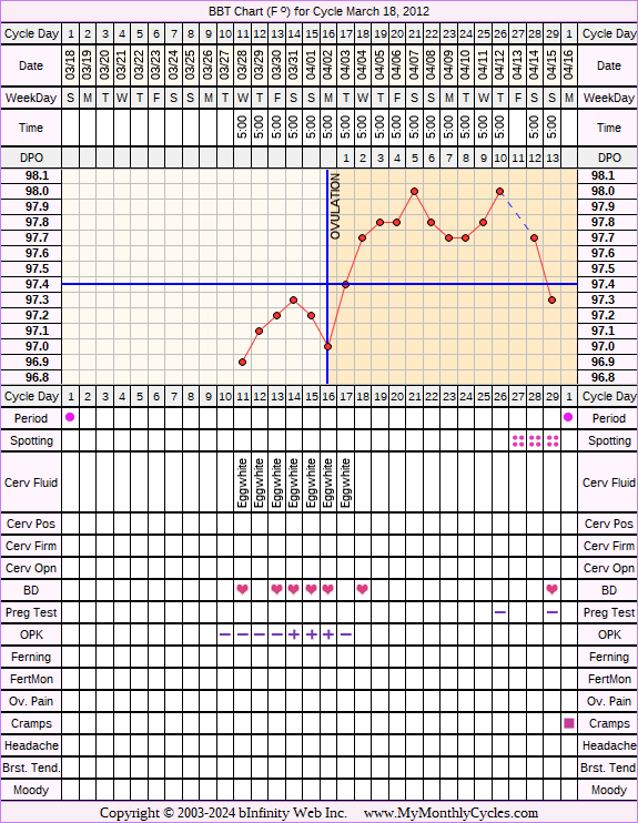 Fertility Chart for cycle Mar 18, 2012, chart owner tags: BFN (Not Pregnant), Illness, Metformin, Ovulation Prediction Kits