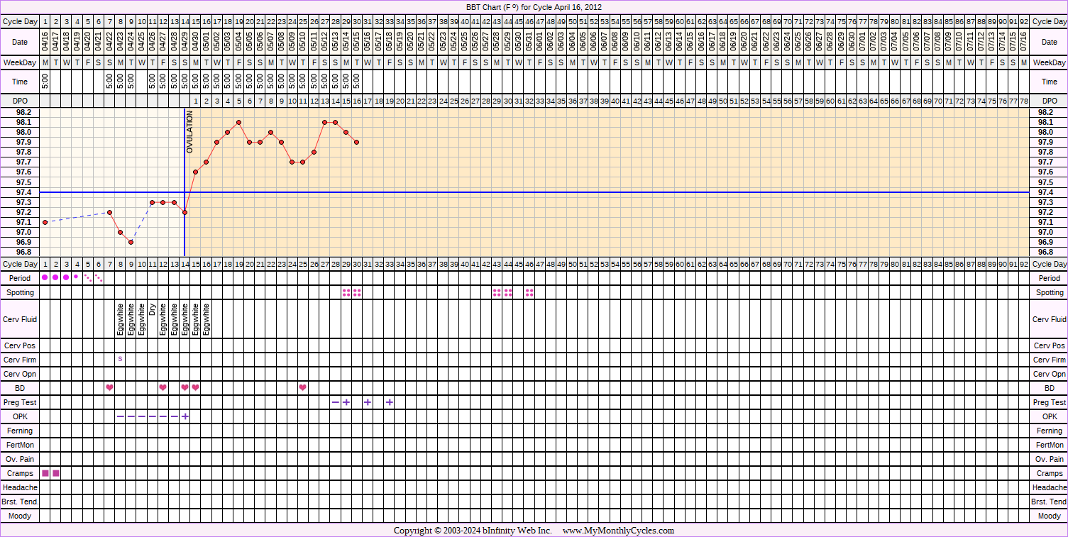 Fertility Chart for cycle Apr 16, 2012, chart owner tags: BFP (Pregnant), Metformin, Ovulation Prediction Kits, Other Meds, PCOS