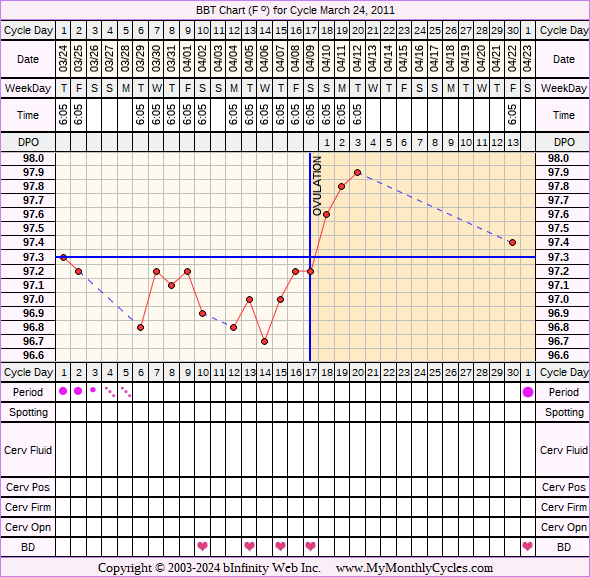 Fertility Chart for cycle Mar 24, 2011, chart owner tags: Biphasic