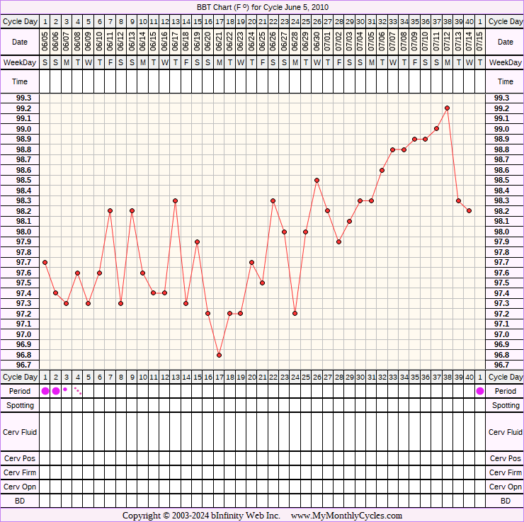 Fertility Chart for cycle Jun 5, 2010, chart owner tags: PCOS