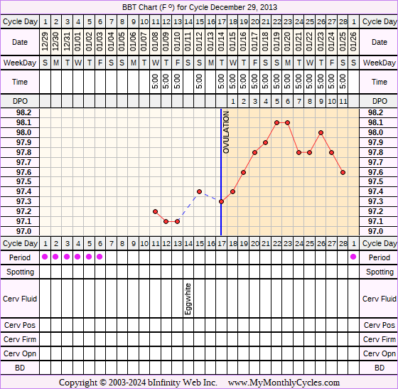 Fertility Chart for cycle Dec 29, 2013, chart owner tags: BFN (Not Pregnant), Metformin, Other Meds, PCOS