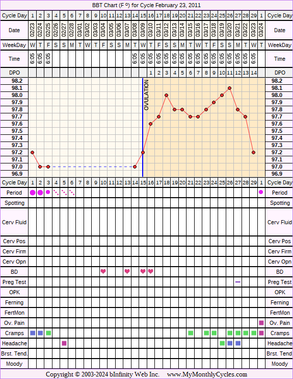 Fertility Chart for cycle Feb 23, 2011, chart owner tags: Biphasic