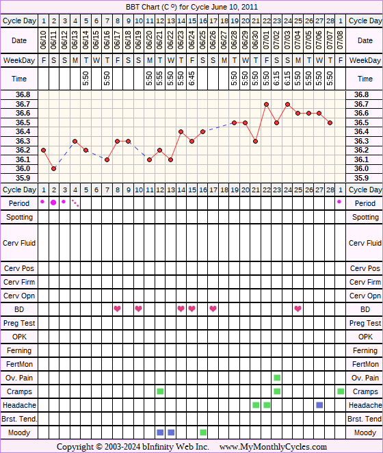 Fertility Chart for cycle Jun 10, 2011