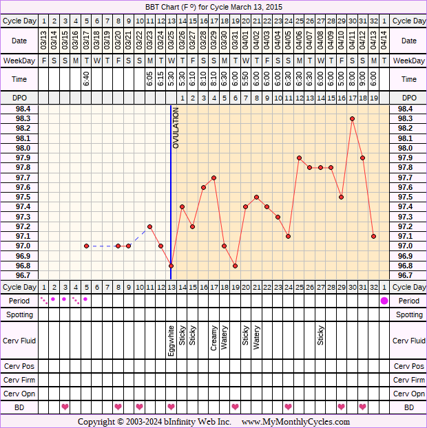 Fertility Chart for cycle Mar 13, 2015, chart owner tags: After Depo Provera, PCOS