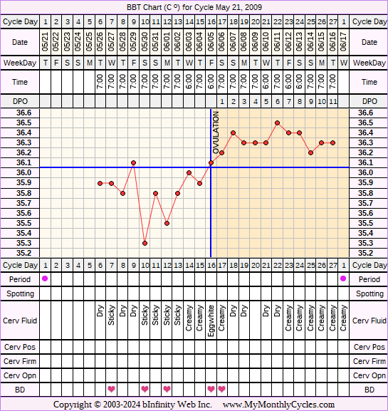 Fertility Chart for cycle May 21, 2009