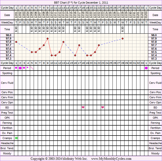 Fertility Chart for cycle Dec 1, 2011, chart owner tags: Hyperthyroidism, Other Meds